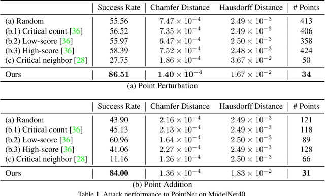 Figure 1 for Minimal Adversarial Examples for Deep Learning on 3D Point Clouds