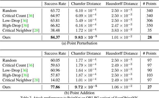 Figure 3 for Minimal Adversarial Examples for Deep Learning on 3D Point Clouds