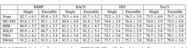 Figure 3 for A benchmark study on reliable molecular supervised learning via Bayesian learning