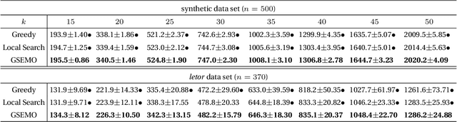 Figure 1 for Result Diversification by Multi-objective Evolutionary Algorithms with Theoretical Guarantees