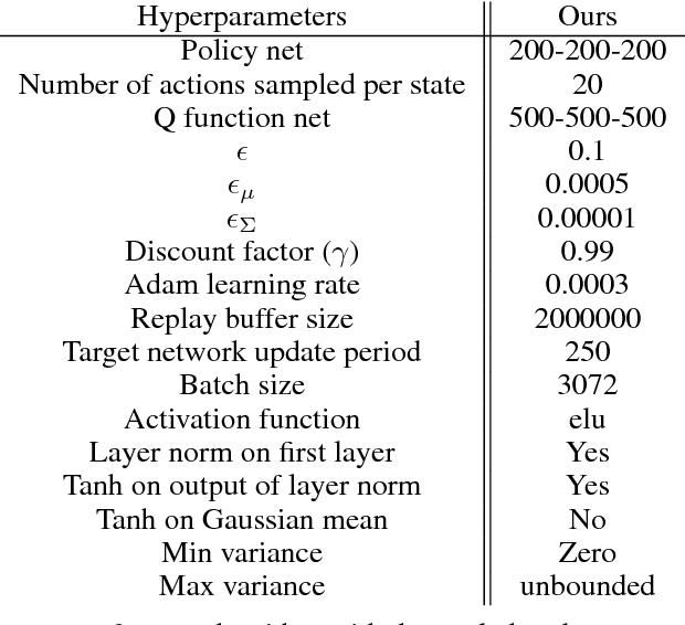 Figure 3 for Relative Entropy Regularized Policy Iteration