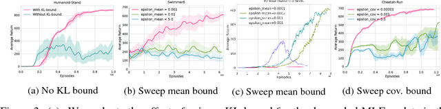 Figure 4 for Relative Entropy Regularized Policy Iteration