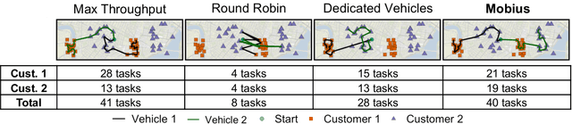 Figure 1 for Throughput-Fairness Tradeoffs in Mobility Platforms