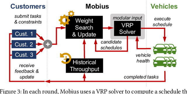 Figure 4 for Throughput-Fairness Tradeoffs in Mobility Platforms