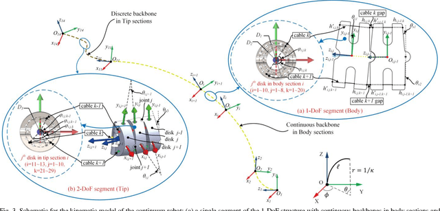 Figure 4 for Design, Modelling and Validation of a Novel Extra Slender Continuum Robot for In-situ Inspection and Repair in Aeroengine
