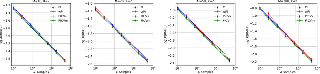 Figure 4 for Control Variates for Slate Off-Policy Evaluation