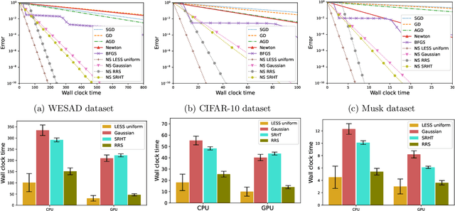 Figure 3 for Newton-LESS: Sparsification without Trade-offs for the Sketched Newton Update