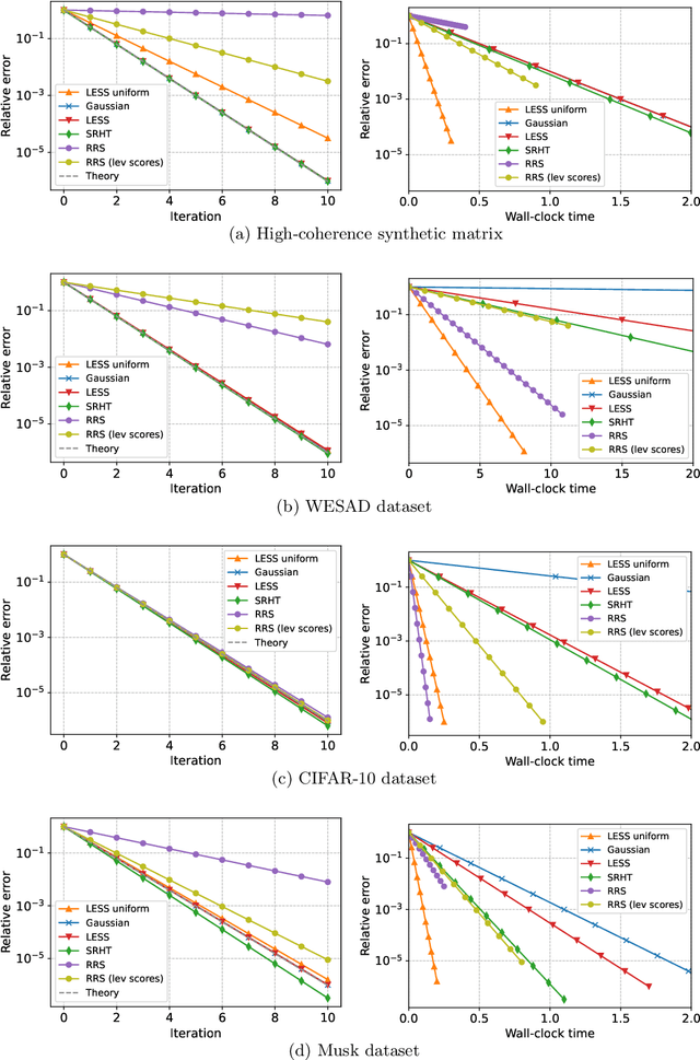 Figure 4 for Newton-LESS: Sparsification without Trade-offs for the Sketched Newton Update