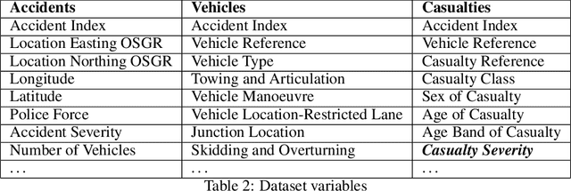 Figure 1 for Predicting Seriousness of Injury in a Traffic Accident: A New Imbalanced Dataset and Benchmark