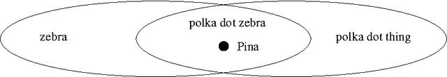 Figure 2 for Conceptual Spaces for Cognitive Architectures: A Lingua Franca for Different Levels of Representation
