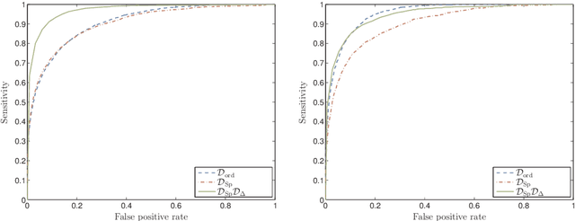 Figure 2 for Invariant Spectral Hashing of Image Saliency Graph