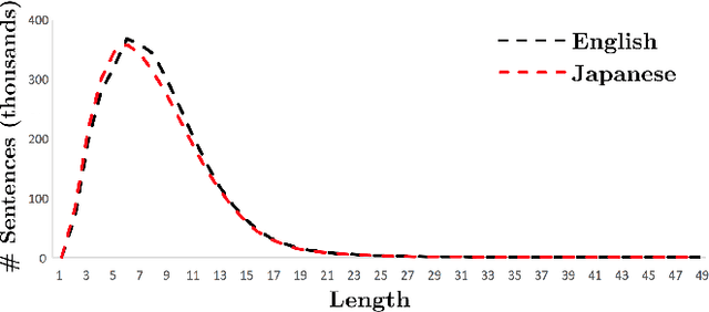 Figure 4 for JESC: Japanese-English Subtitle Corpus