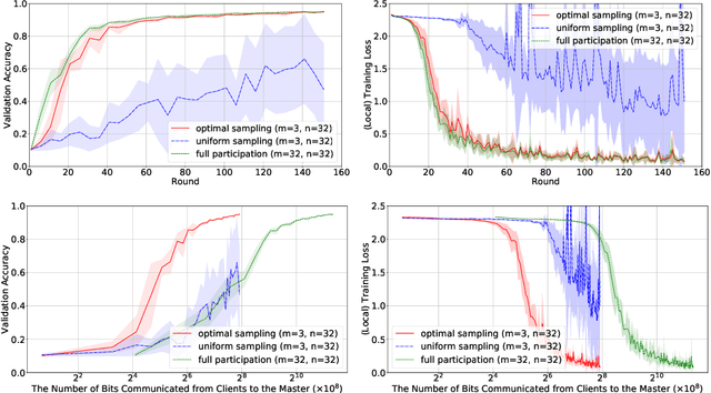 Figure 1 for Optimal Client Sampling for Federated Learning
