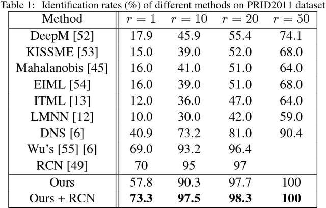Figure 2 for Deep Ranking Model by Large Adaptive Margin Learning for Person Re-identification