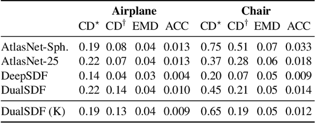 Figure 1 for DualSDF: Semantic Shape Manipulation using a Two-Level Representation