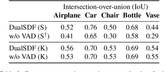 Figure 3 for DualSDF: Semantic Shape Manipulation using a Two-Level Representation