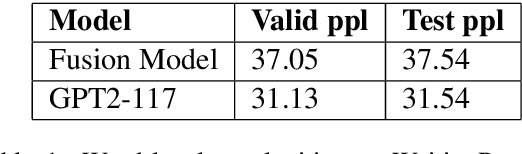 Figure 1 for Do Massively Pretrained Language Models Make Better Storytellers?