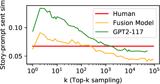 Figure 2 for Do Massively Pretrained Language Models Make Better Storytellers?