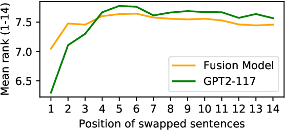 Figure 3 for Do Massively Pretrained Language Models Make Better Storytellers?