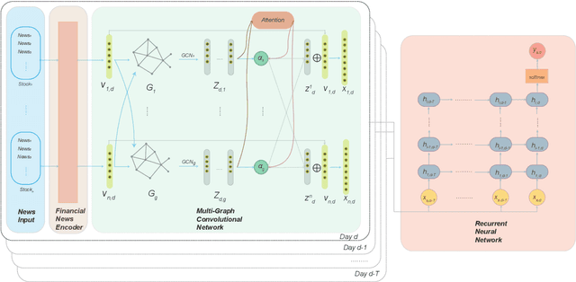 Figure 1 for Graph-Based Learning for Stock Movement Prediction with Textual and Relational Data