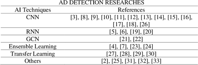Figure 1 for A Review of Artificial Intelligence Technologies for Early Prediction of Alzheimer's Disease