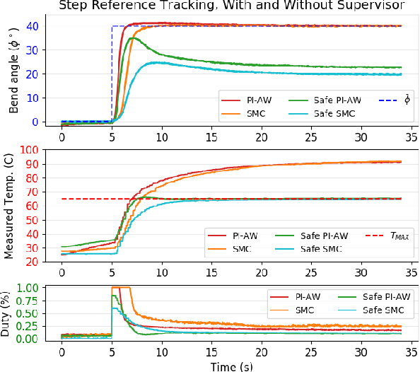 Figure 3 for Safe Supervisory Control of Soft Robot Actuators