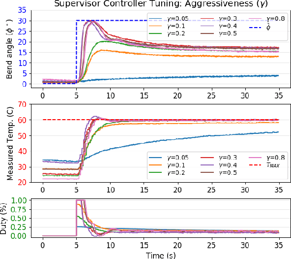 Figure 4 for Safe Supervisory Control of Soft Robot Actuators