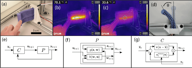 Figure 1 for Safe Supervisory Control of Soft Robot Actuators