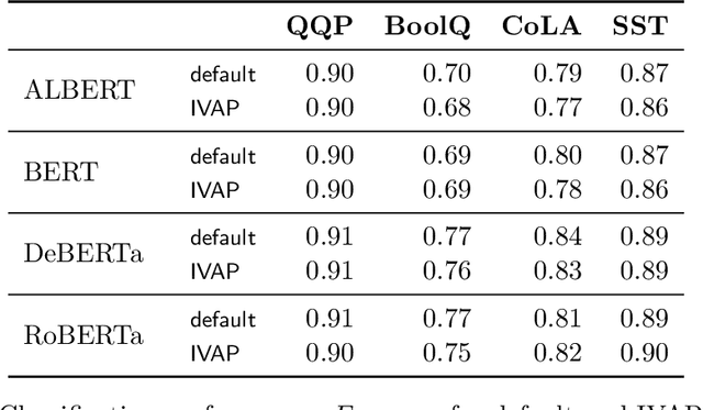 Figure 4 for Calibration of Natural Language Understanding Models with Venn--ABERS Predictors