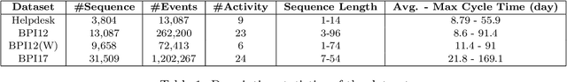 Figure 2 for A Deep Adversarial Model for Suffix and Remaining Time Prediction of Event Sequences