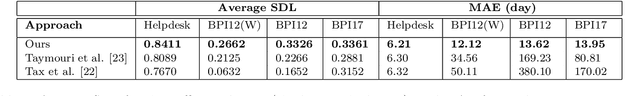 Figure 4 for A Deep Adversarial Model for Suffix and Remaining Time Prediction of Event Sequences