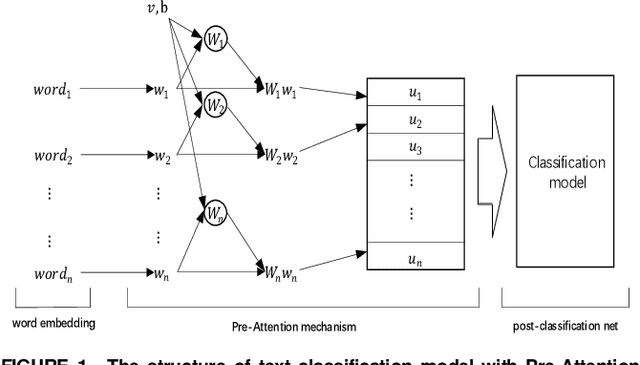 Figure 1 for Text Classification with Lexicon from PreAttention Mechanism