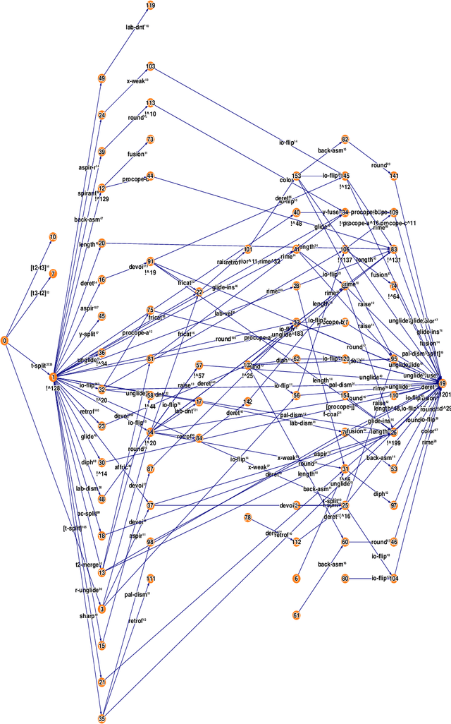 Figure 4 for A complexity measure for diachronic Chinese phonology