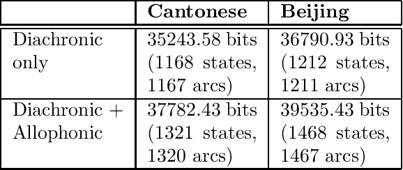 Figure 1 for A complexity measure for diachronic Chinese phonology