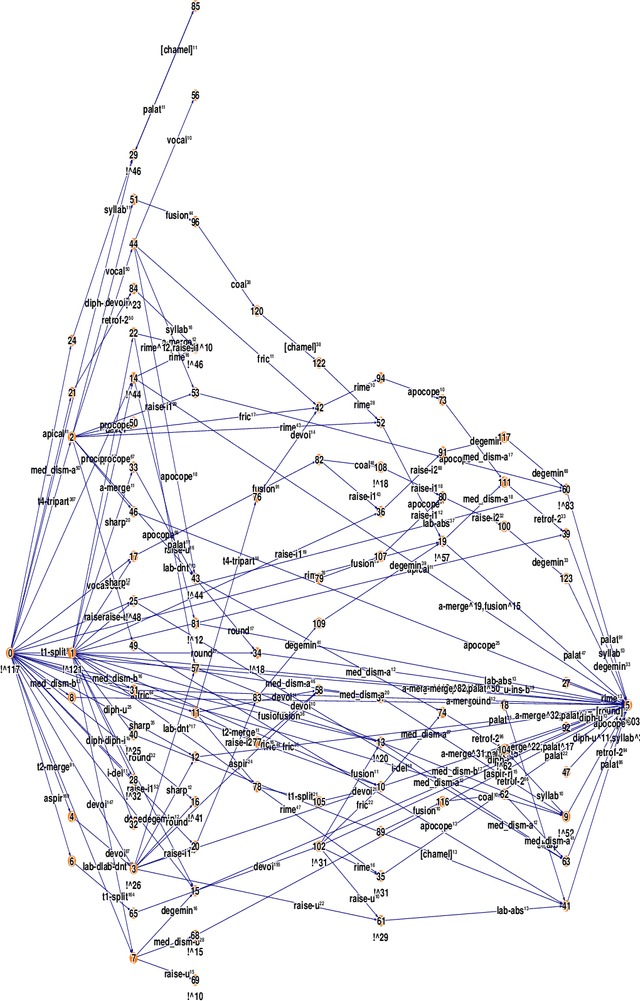 Figure 2 for A complexity measure for diachronic Chinese phonology