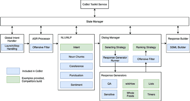 Figure 3 for Alexa, Let's Work Together: Introducing the First Alexa Prize TaskBot Challenge on Conversational Task Assistance