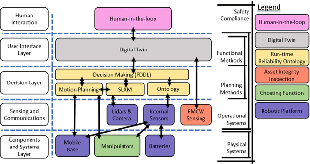 Figure 4 for Symbiotic System Design for Safe and Resilient Autonomous Robotics in Offshore Wind Farms