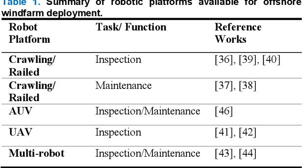 Figure 1 for Symbiotic System Design for Safe and Resilient Autonomous Robotics in Offshore Wind Farms
