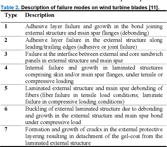 Figure 3 for Symbiotic System Design for Safe and Resilient Autonomous Robotics in Offshore Wind Farms