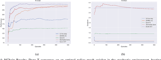 Figure 4 for Dyna-T: Dyna-Q and Upper Confidence Bounds Applied to Trees