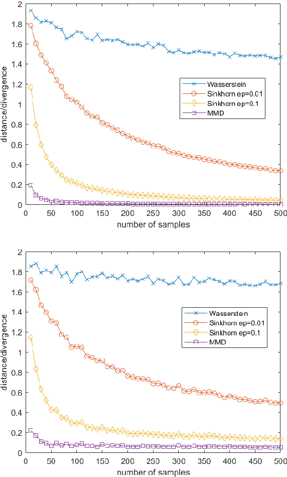 Figure 1 for Convergence and finite sample approximations of entropic regularized Wasserstein distances in Gaussian and RKHS settings