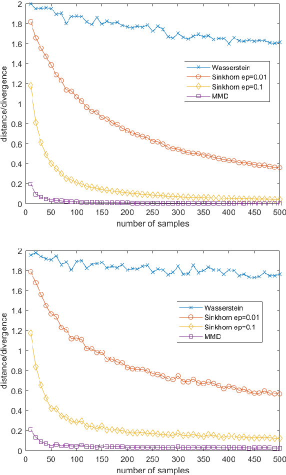Figure 2 for Convergence and finite sample approximations of entropic regularized Wasserstein distances in Gaussian and RKHS settings