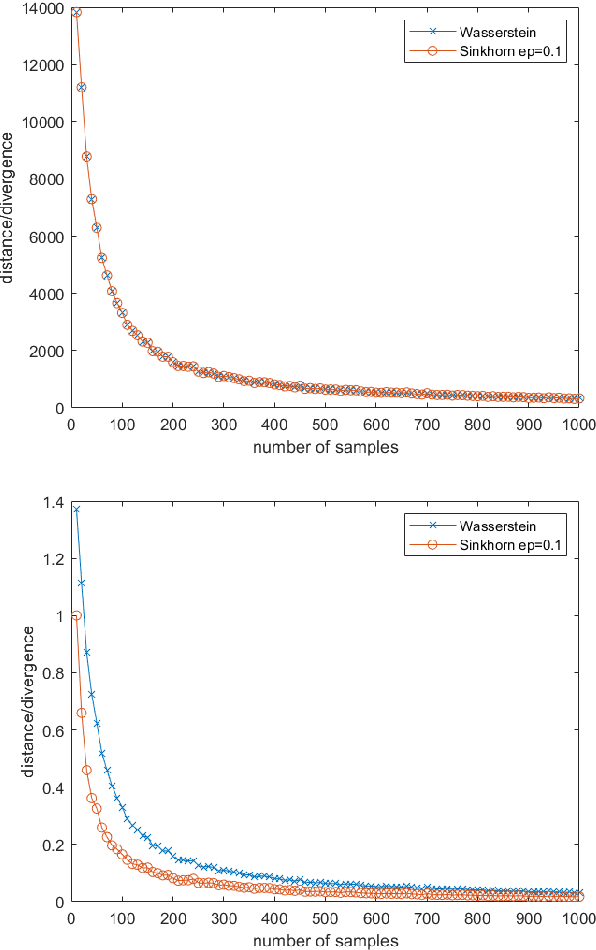 Figure 3 for Convergence and finite sample approximations of entropic regularized Wasserstein distances in Gaussian and RKHS settings
