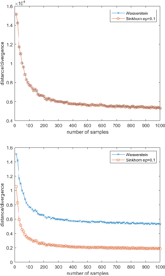 Figure 4 for Convergence and finite sample approximations of entropic regularized Wasserstein distances in Gaussian and RKHS settings