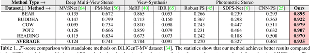 Figure 2 for Uncertainty-Aware Deep Multi-View Photometric Stereo