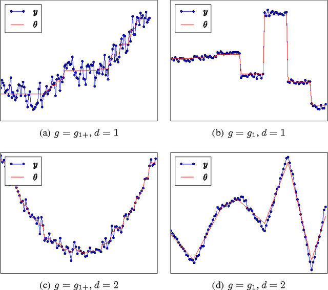 Figure 3 for Primal-Dual Active-Set Methods for Isotonic Regression and Trend Filtering