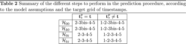 Figure 3 for Cluster-Specific Predictions with Multi-Task Gaussian Processes