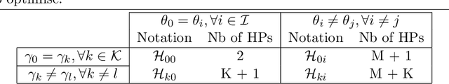 Figure 2 for Cluster-Specific Predictions with Multi-Task Gaussian Processes