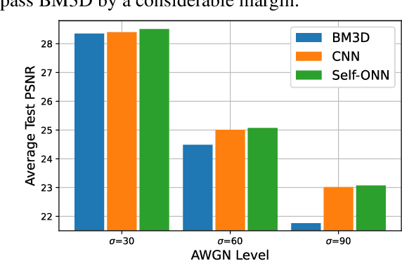 Figure 3 for BM3D vs 2-Layer ONN