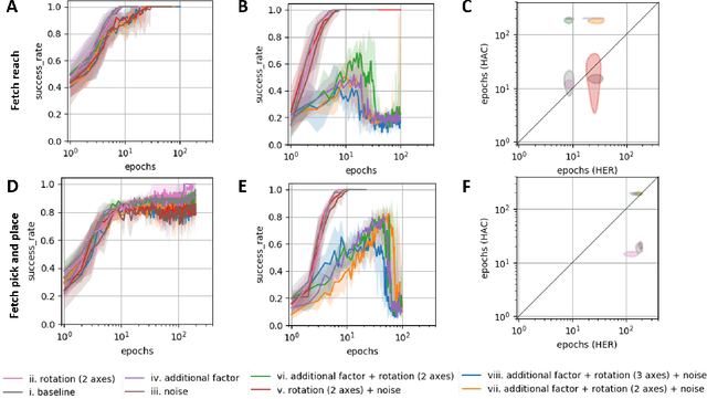 Figure 2 for Hierarchical Policy Learning is Sensitive to Goal Space Design